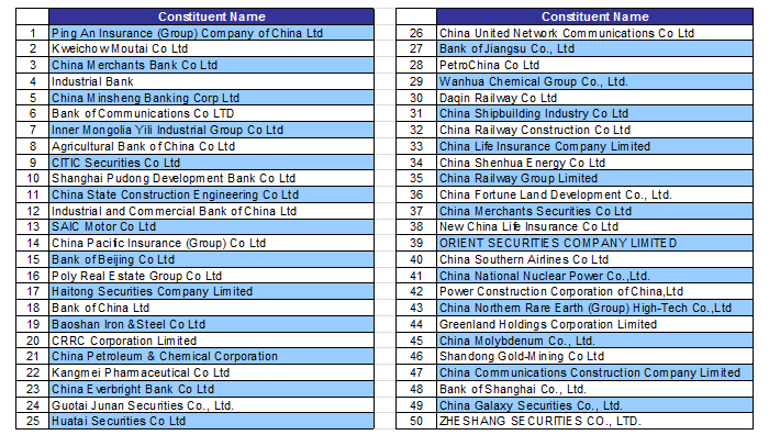 Sse 50 Index Chart