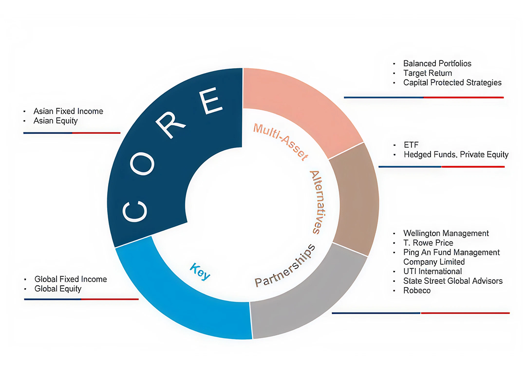 Our Investment Capabilities