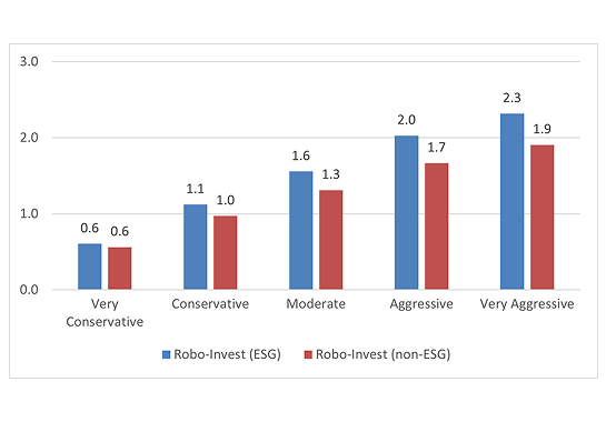 PORTFOLIO PERFORMANCE