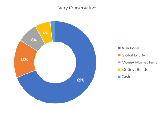 Very Conservative portfolio