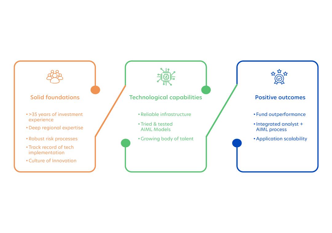 UOBAM’s building blocks for technology-powered investment management.