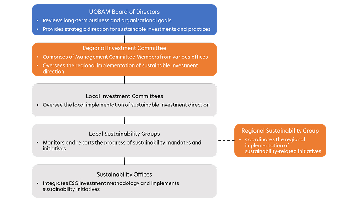 Sustainability Investment Governance Structure
