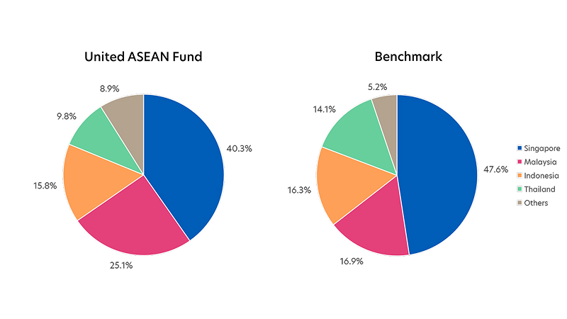 United Asean Fund