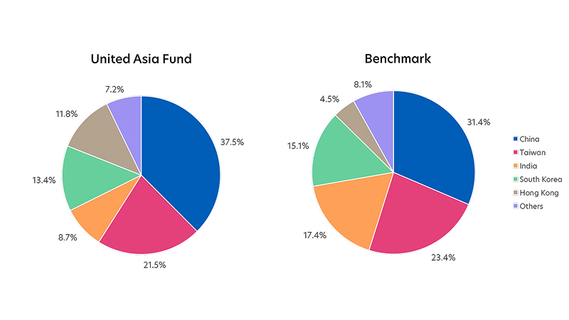 United Asia Fund