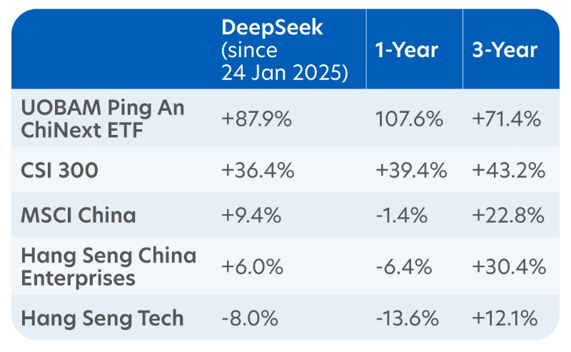 Fig 1: UOBAM Ping An ChiNext ETF Total return (SGD) since Jan 2025