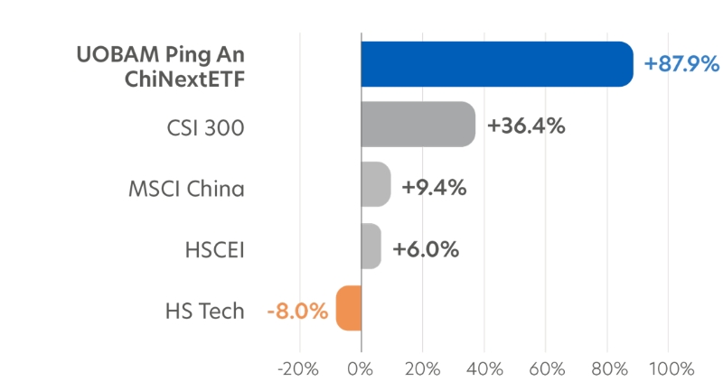 Fig 1: UOBAM Ping An ChiNext ETF Total return (SGD) since Jan 2025