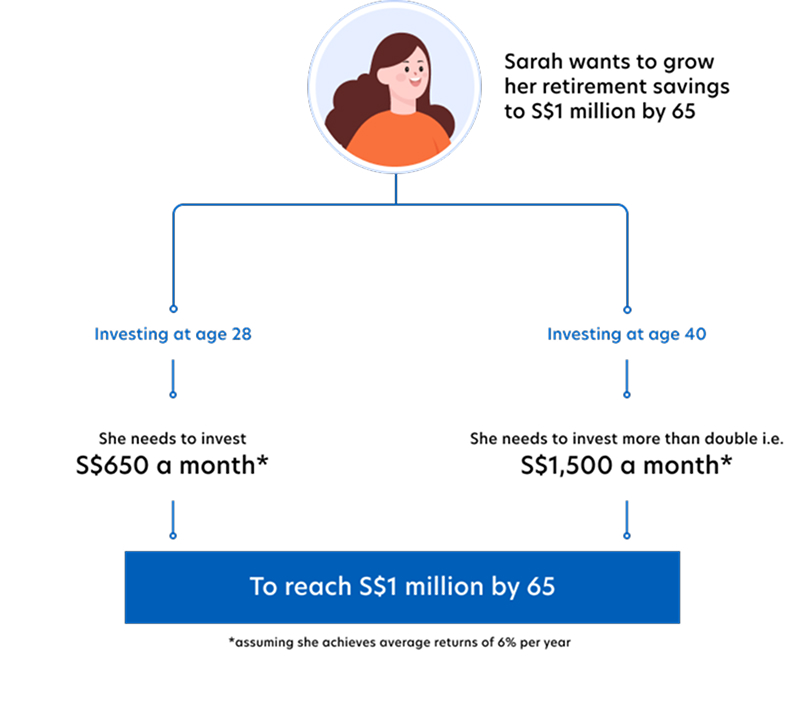 The power of compounding