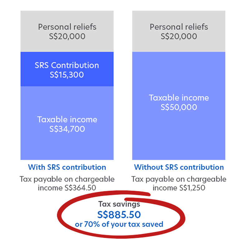 Potential tax savings with SRS, assuming total annual income of S$70,000