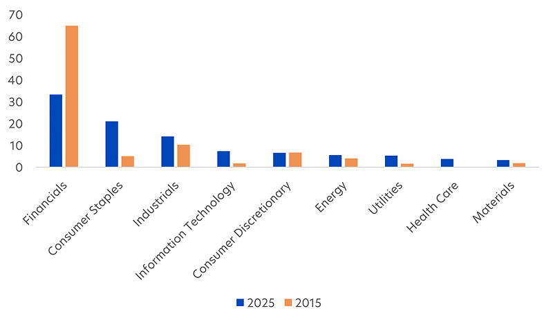 Index sector weightings in 2025 vs 2015