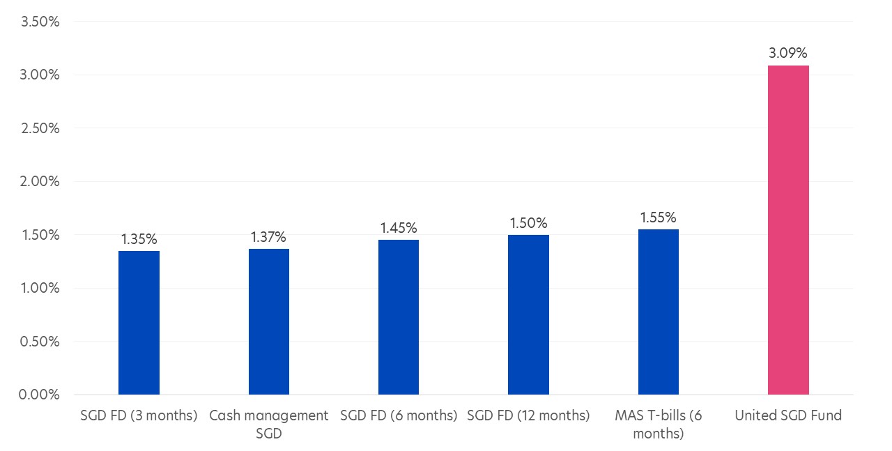 Fig 1: Yield enhancement over SGD deposits