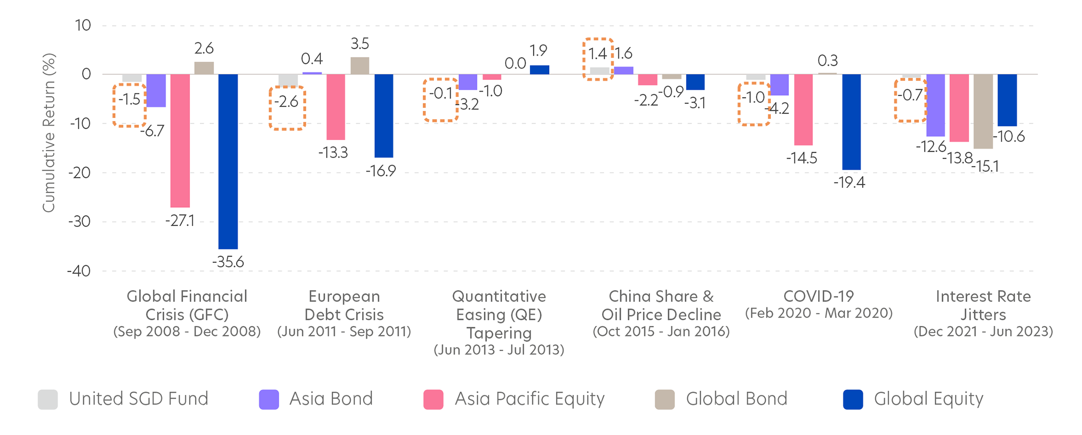 Fig 2: Lower drawdowns during uncertainty