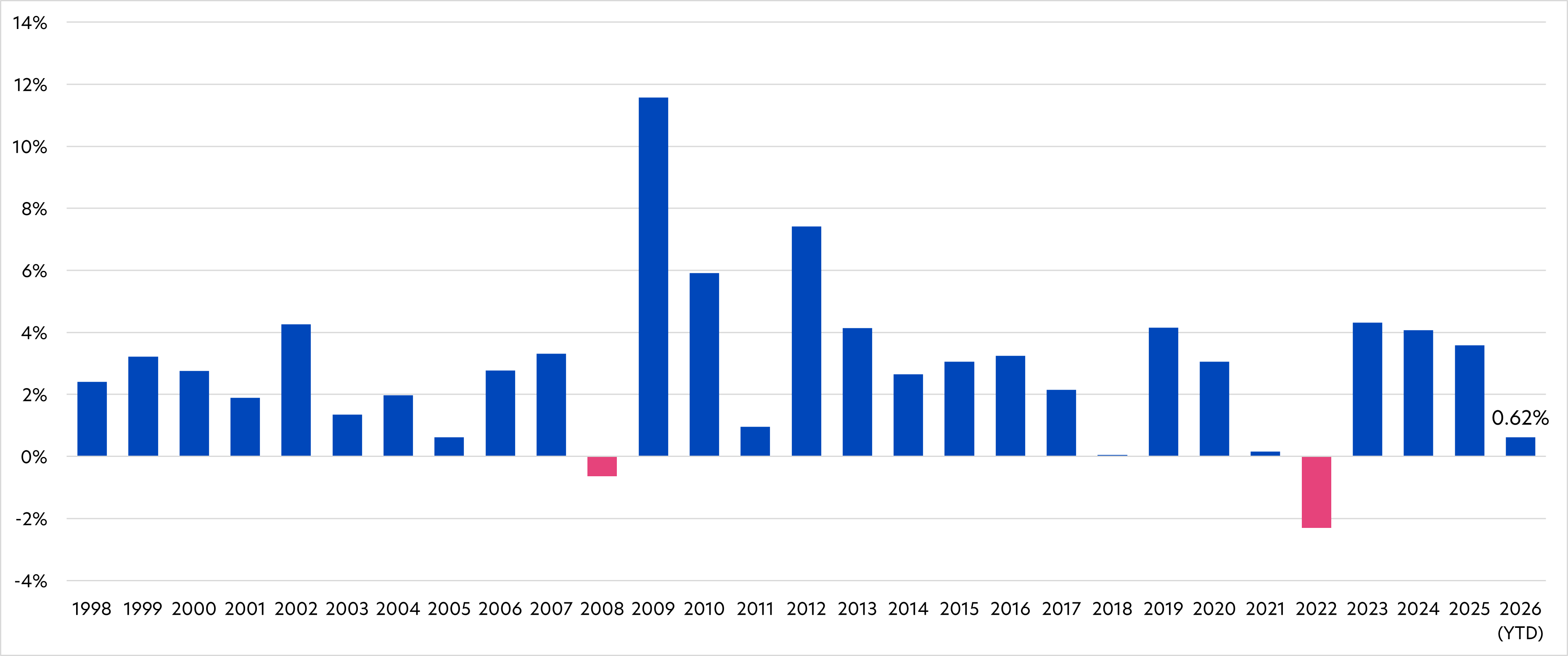 Fig 3: United SGD Fund calendar year returns (%) since inception