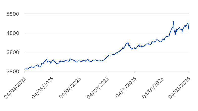 Fig 1: The rise in gold prices over the past year