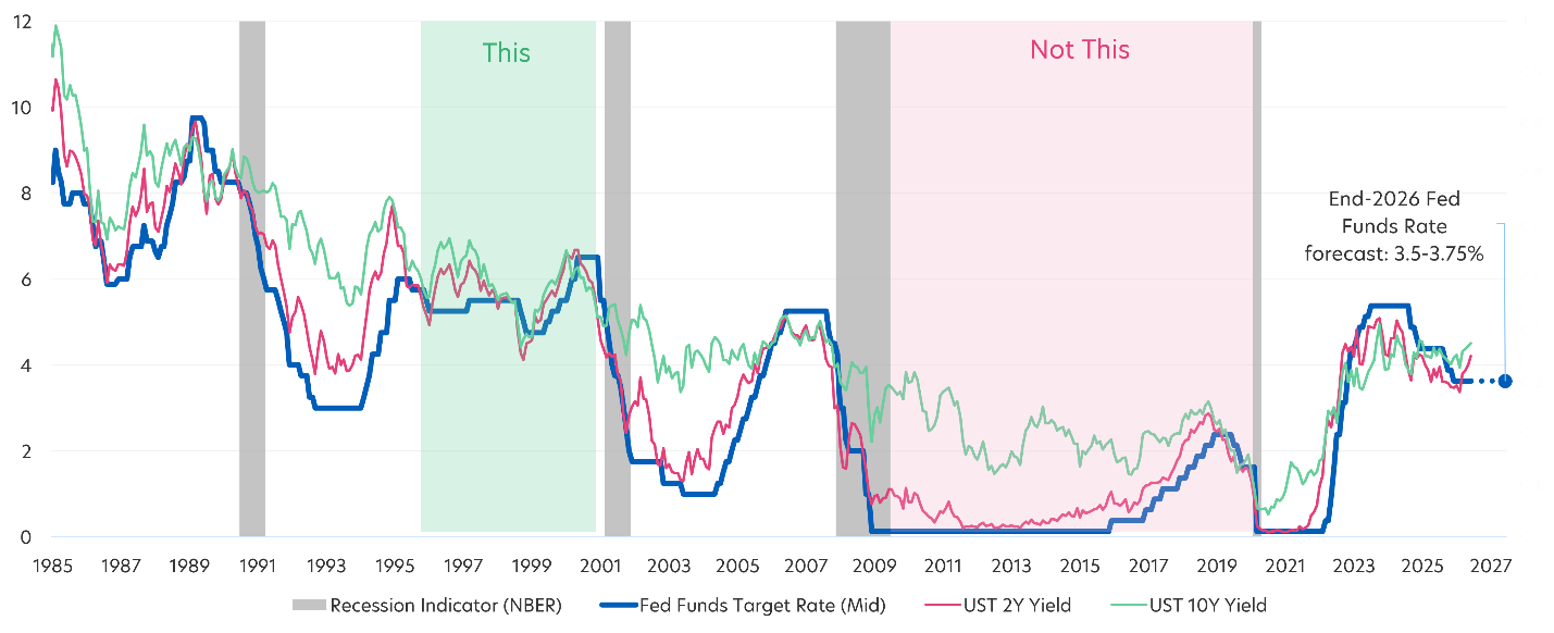 Fig 2: Interest rates should look more like the late 1990s and not the 2010s