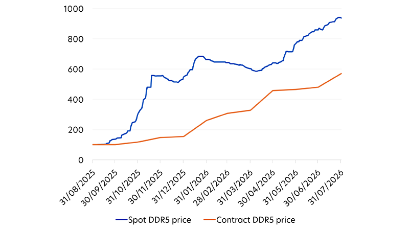 Fig 1: Memory contract prices ($) have room to catch up with spot prices