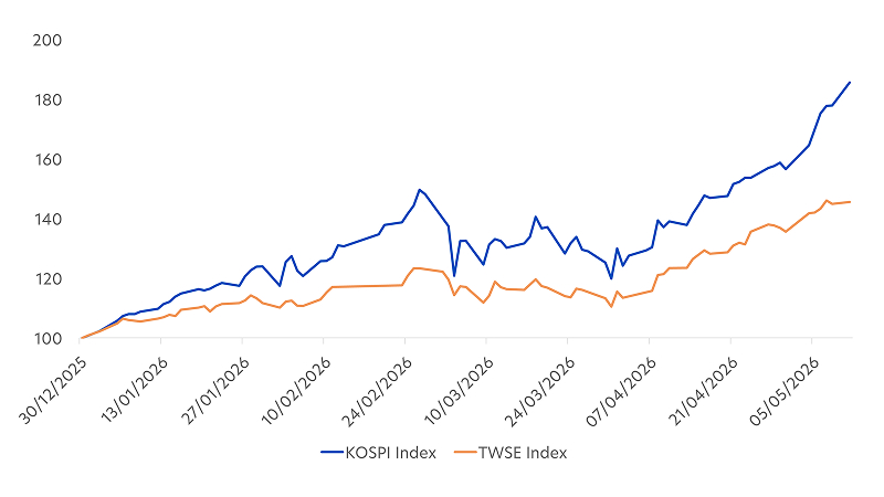 YTD performance of Kospi and Taiex
