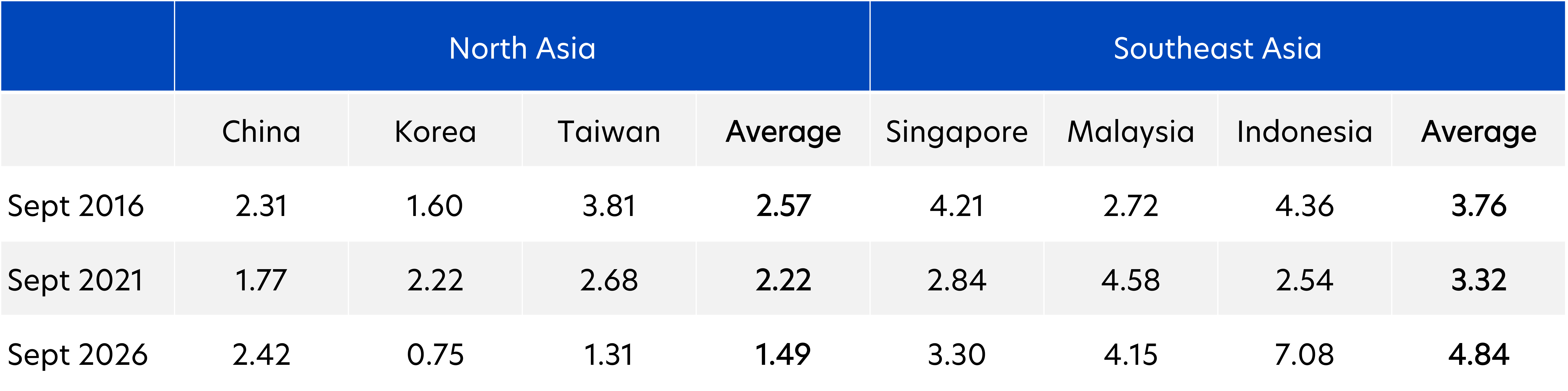 Fig 1: Average dividend yield of select Asian markets (%)