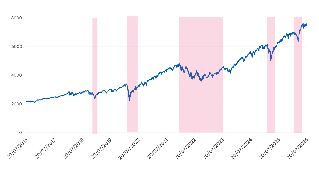 Illustrative example: How the S&P 500 has historically rebounded over time