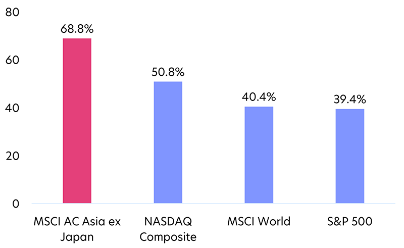 Fig 2: Asian equities have outperformed global and US equities over the past 2 years