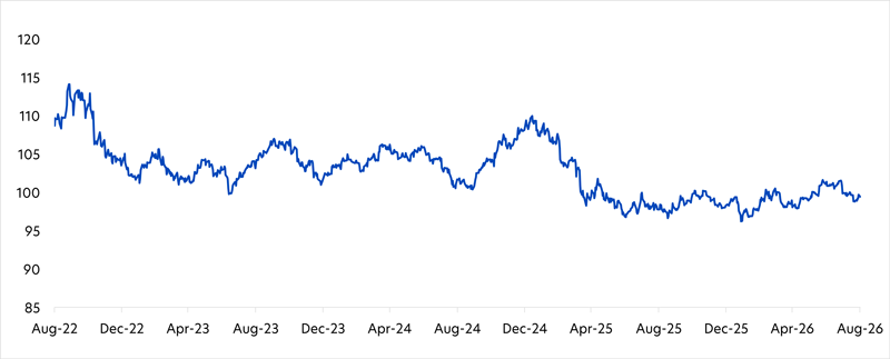 Fig 1: US Dollar Index (DXY) has been on a downtrend in recent years