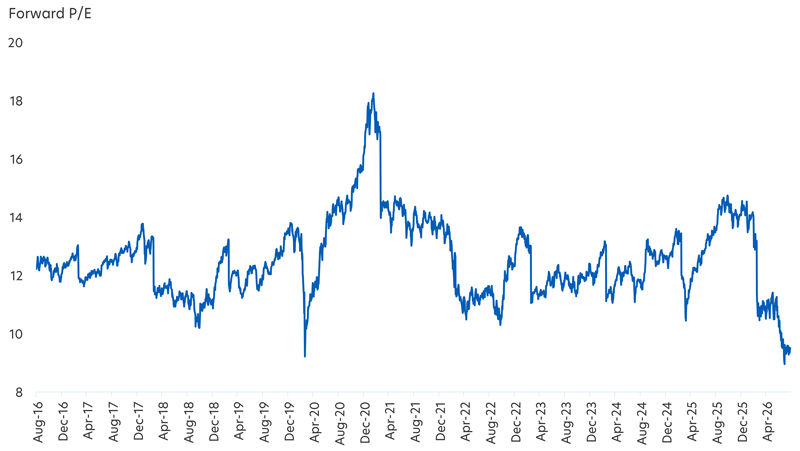 Fig 2: MSCI Asia ex Japan valuations look attractive and currently sit below their long-term average