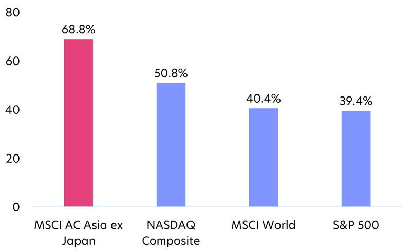 Fig 3: Asia has outperformed global and US markets over the past 2 years