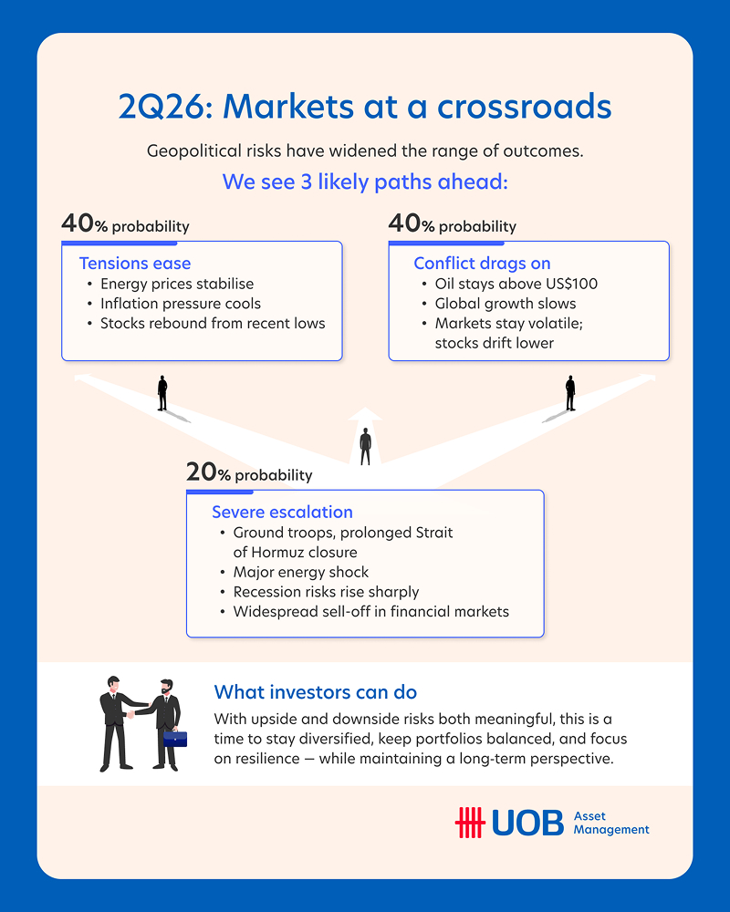 Markets at a crossroads
