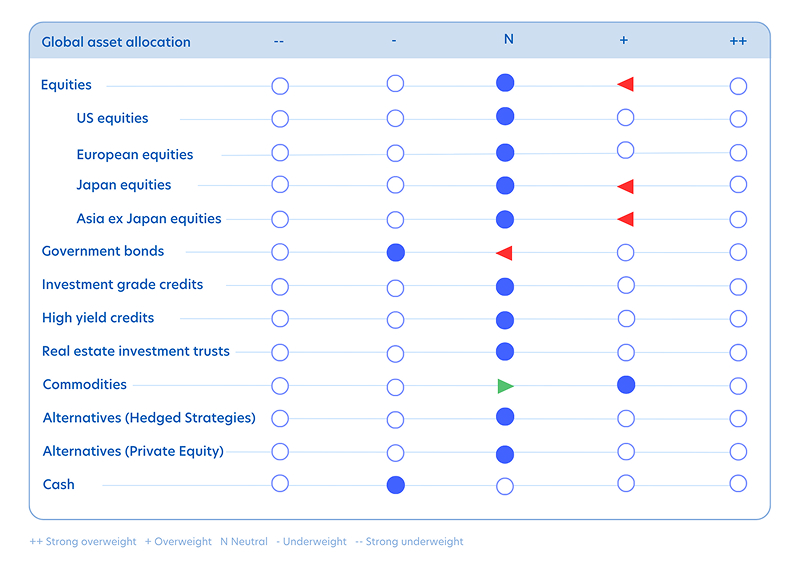 Global asset allocation