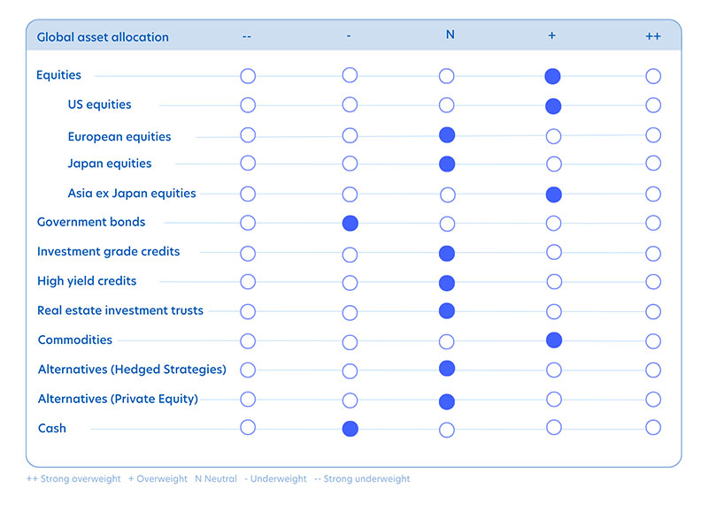 Global Asset Allocation