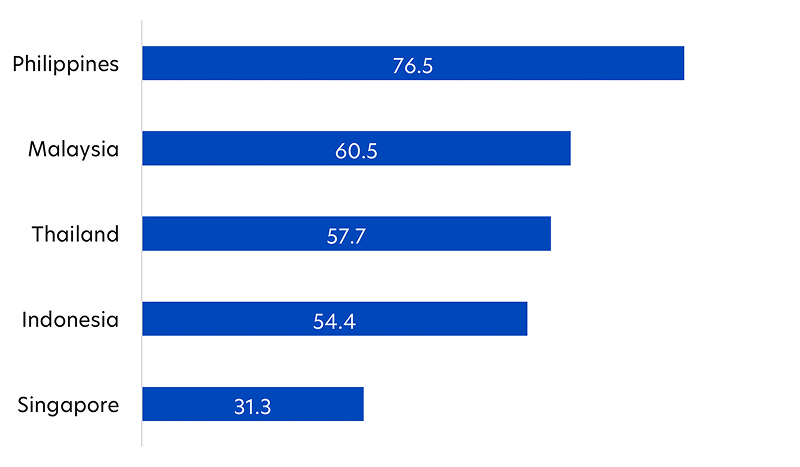 Domestic consumption as a percentage of GDP (%)