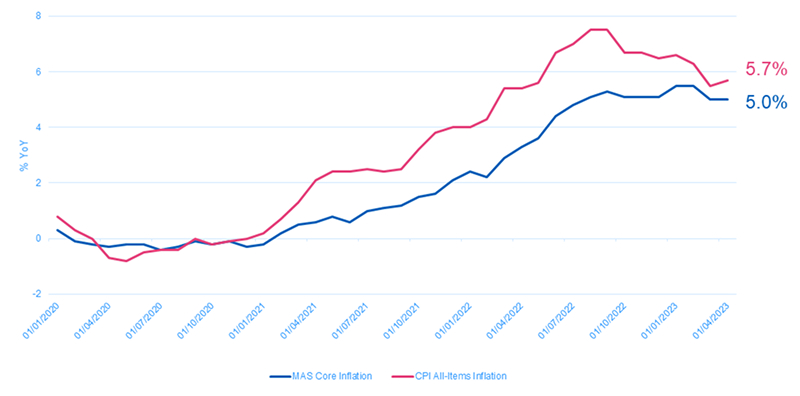 MAS Core and CPI-All Items inflation