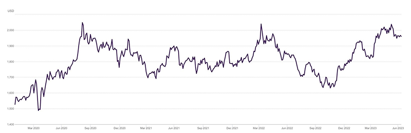 Gold price per ounce, 2023