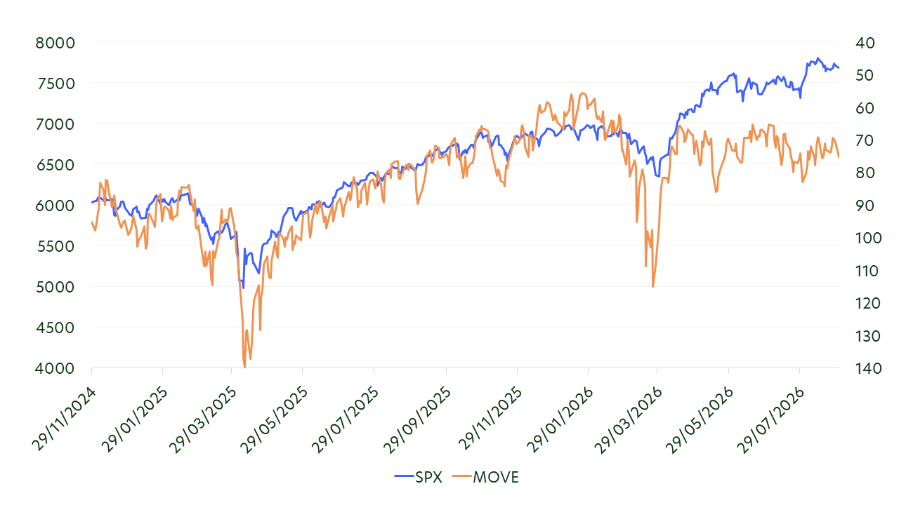 Fig 2: S&P 500 Index (left axis) and MOVE Index (right axis, inverted), Dec 2024 – Aug 2026