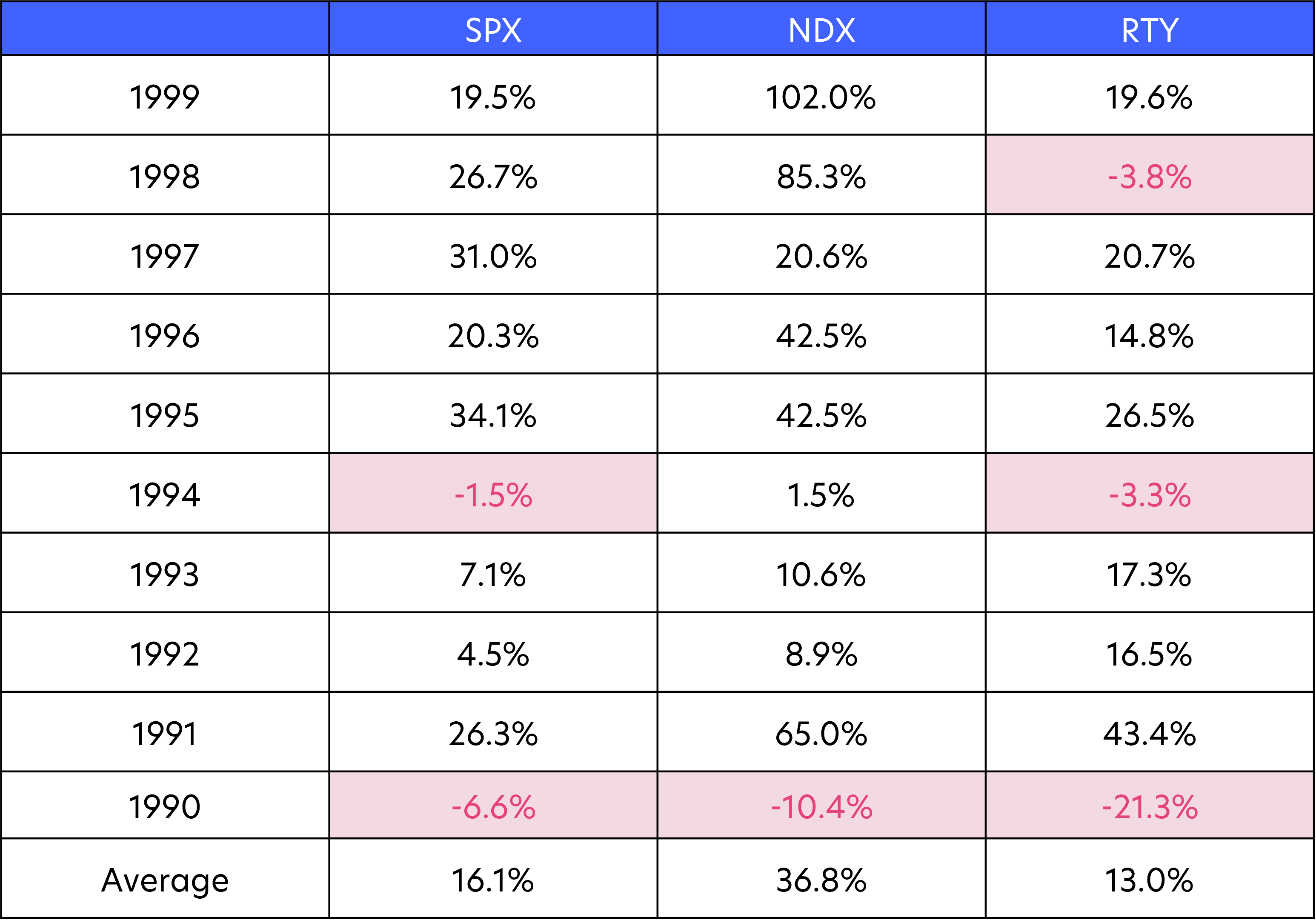 Fig 3: Returns of the S&P 500 Index (SPX), Nasdaq-100 Index (NDX) and Russell 2000 Index (RTY) in the 1990s