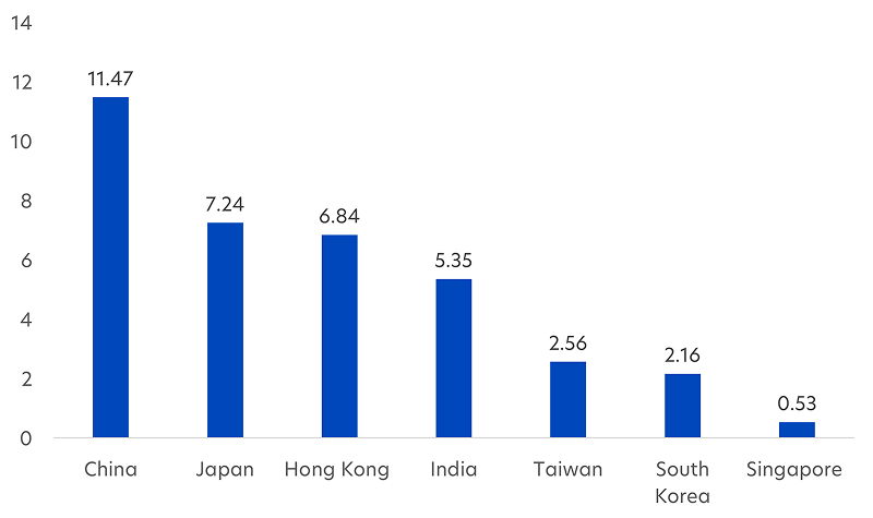 Asian stock market capitalisation by country, US$ trillions