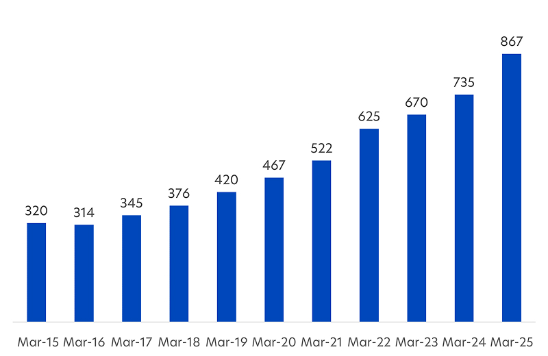 SGD bond market size (S$ billions)