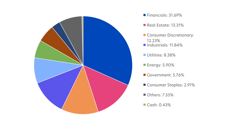 United SGD Fund sector allocation
