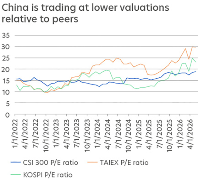 Turning point in China equities