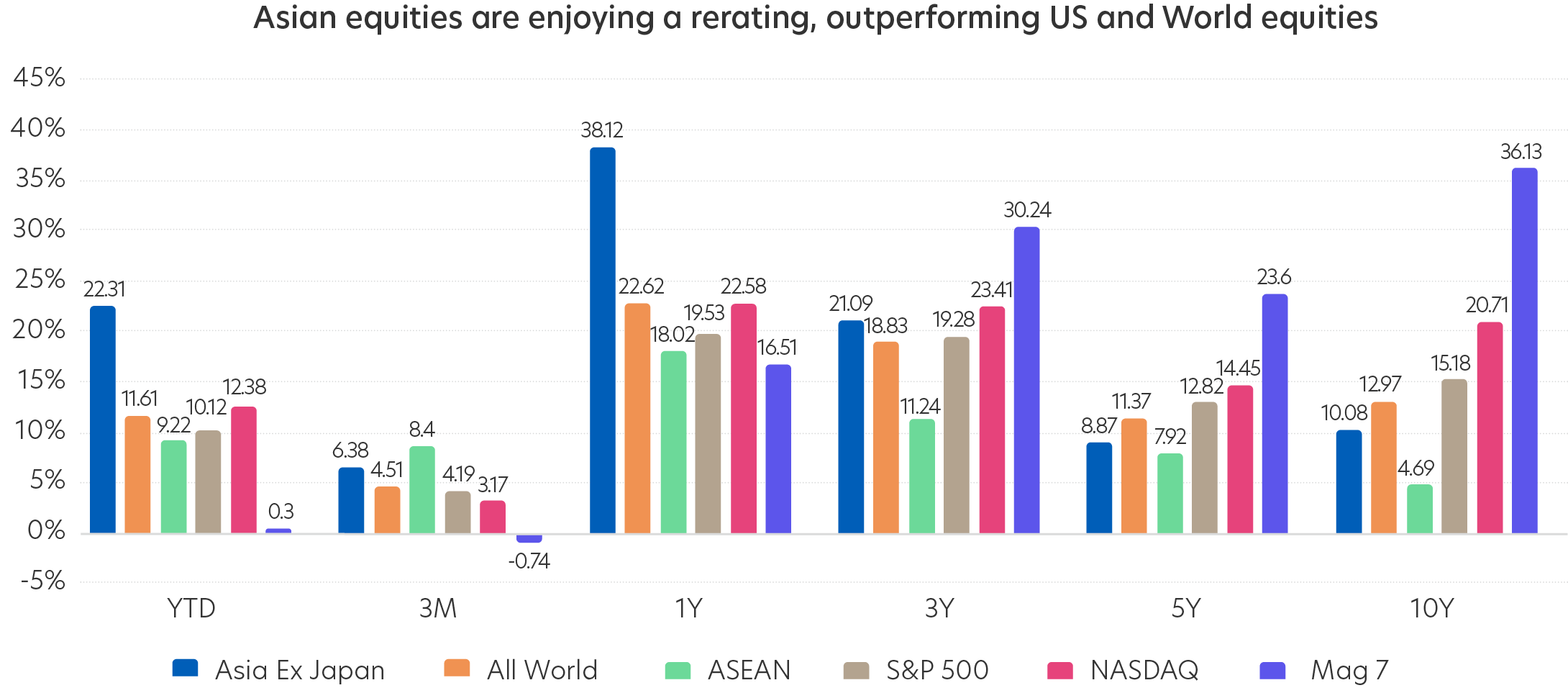 Asian equities
