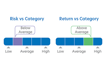 Compared to its peers, the Fund gives above average returns at below average risk10 in the past 3 years.