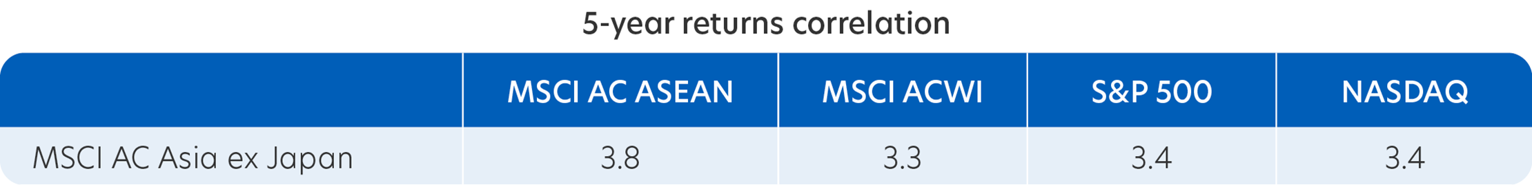 5 year returns