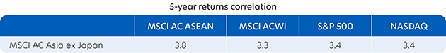5 year returns