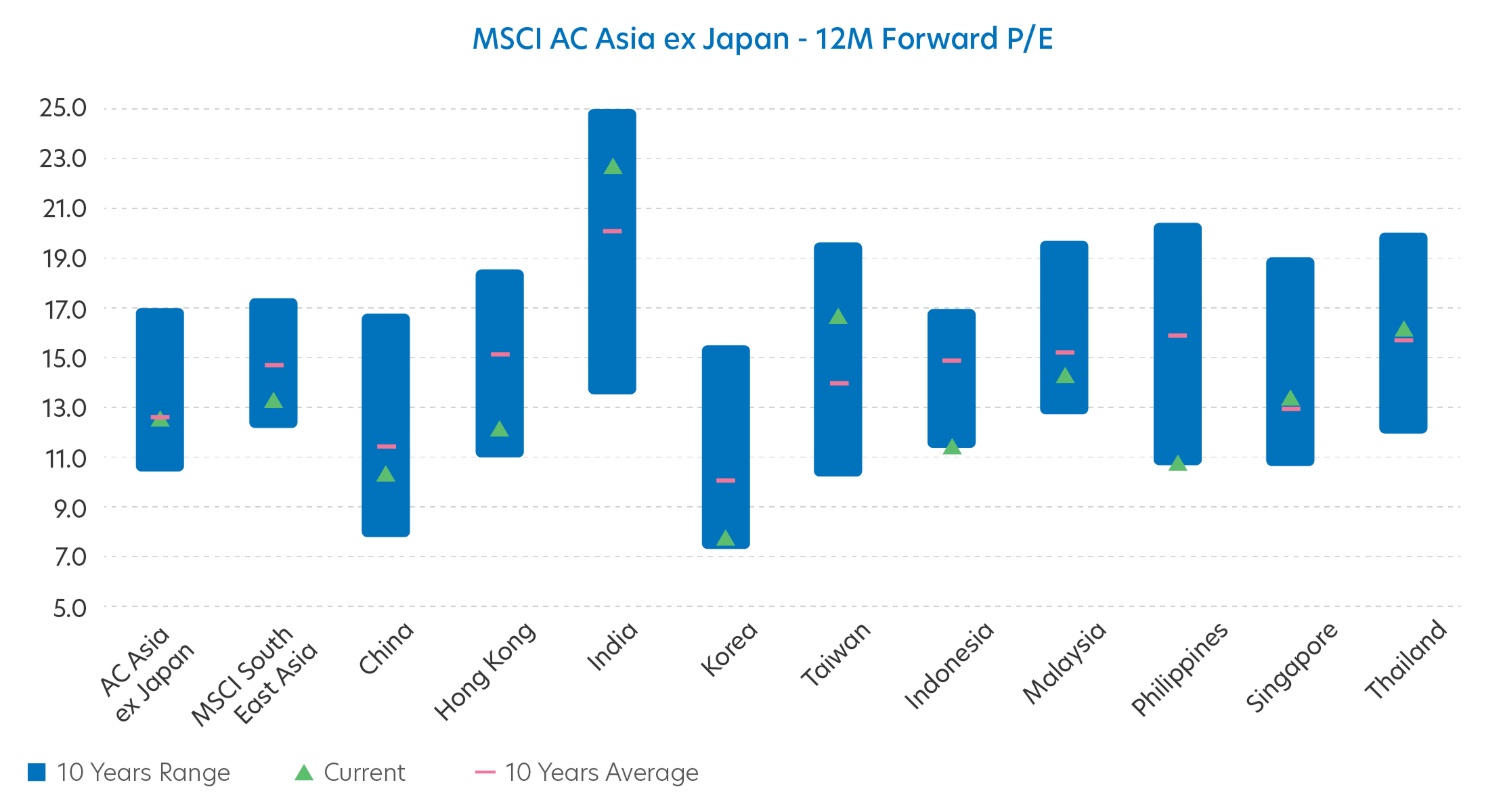 MSSCI AC Asia ex Japan
