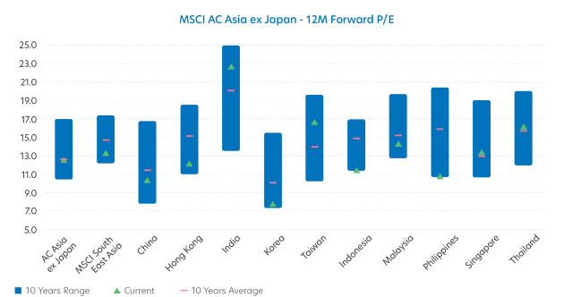 MSCI Asia ex Japan - 12M Forward P/E