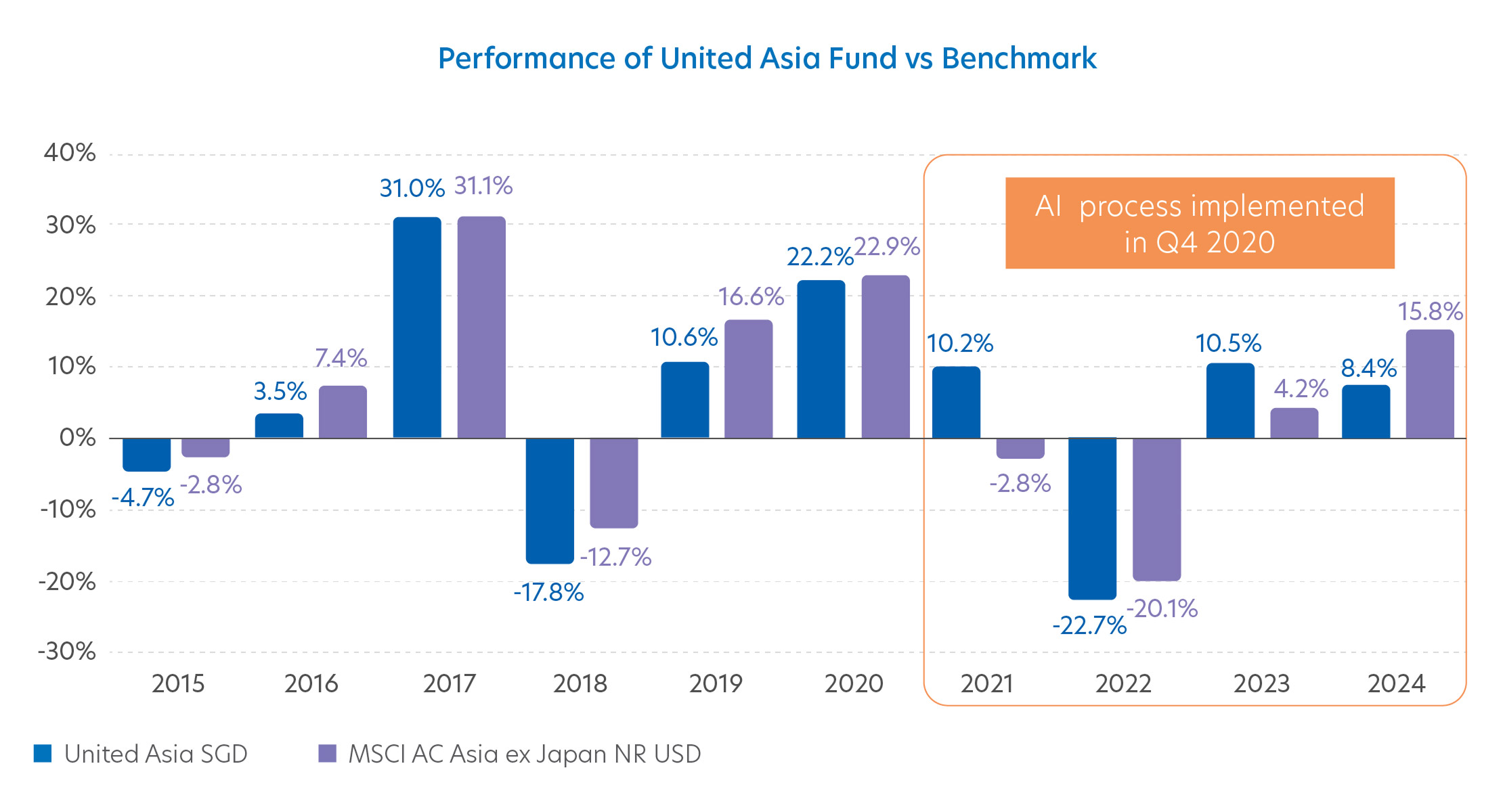 Performance of United Asia Fund vs Benchmark