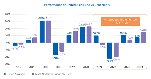 Performance of United Asia Fund vs Benchmark