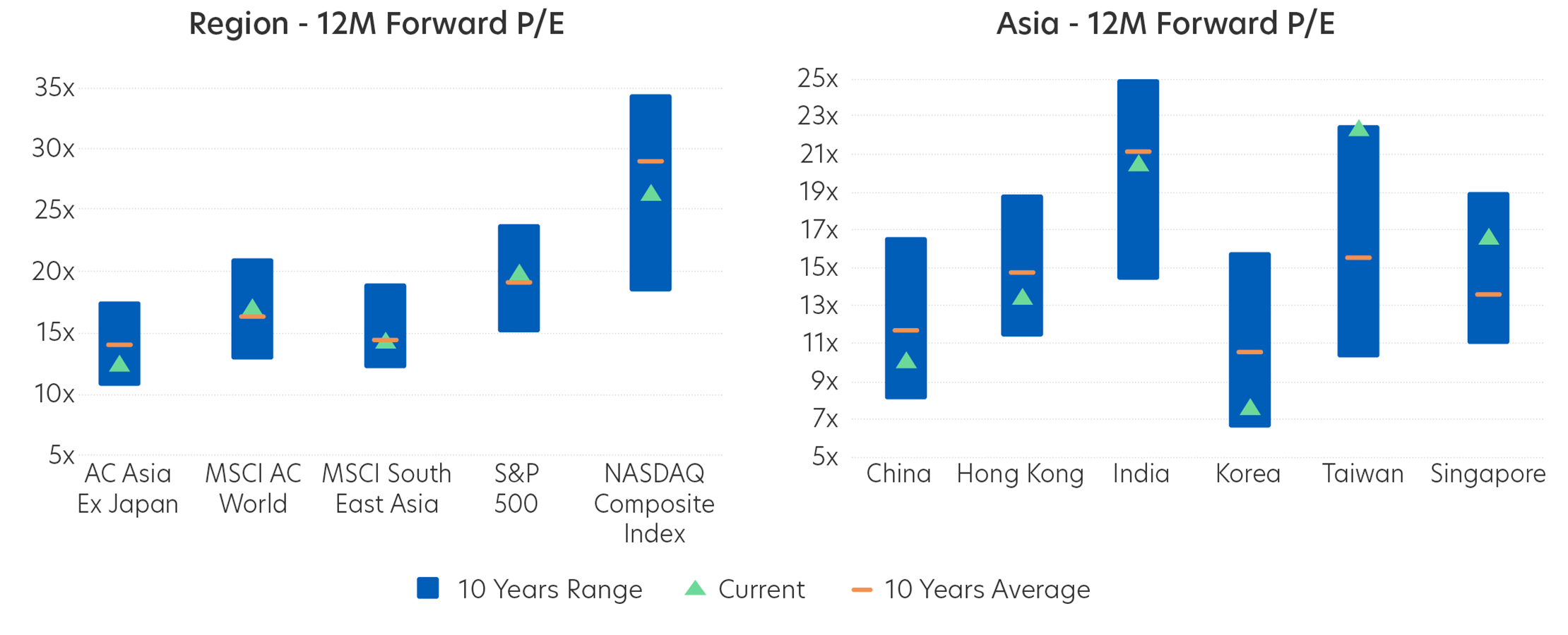 Region and Asia