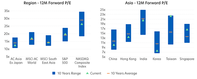 Region and Asia