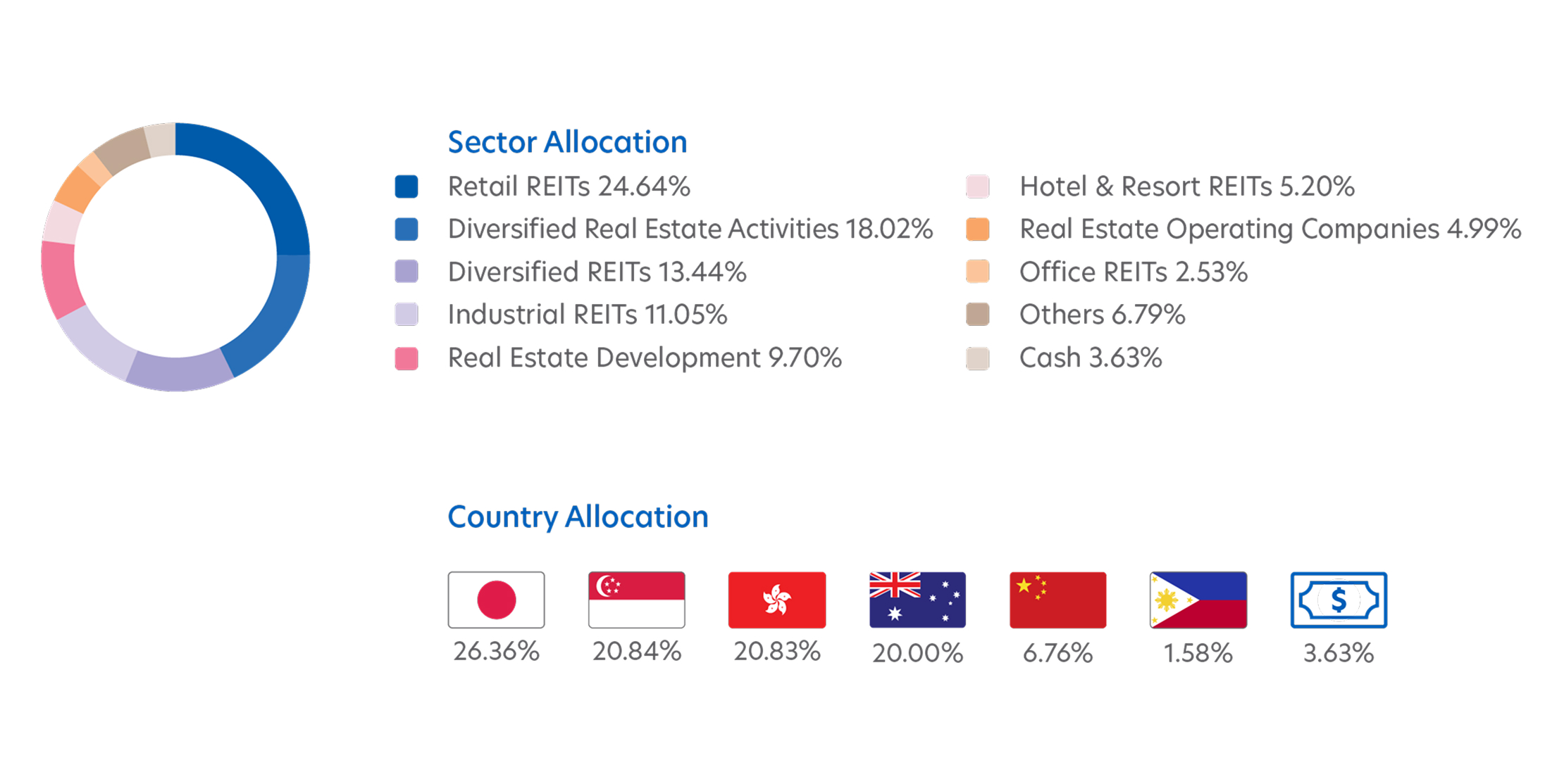 Sector country allocation