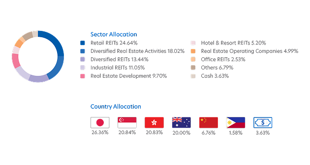 Sector country allocation